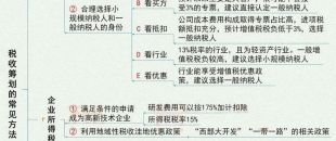 圖說 | 稅收籌劃的7大基本方法！